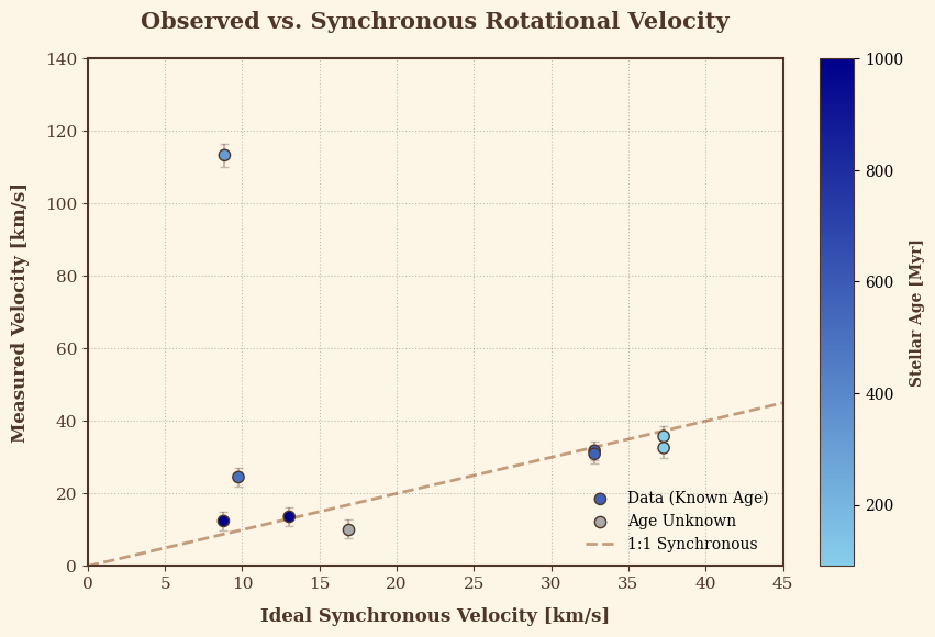 Graph of measured vs. tidally-locked rotational velocity.