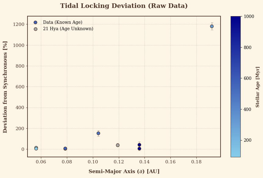 Graph of percent residual between ideal and measured rotational velocity versus semi-major axis.