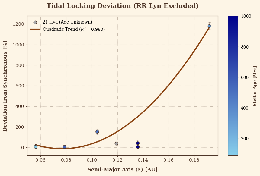 A second-degree polynomial fit to the graph displayed in Figure 10.