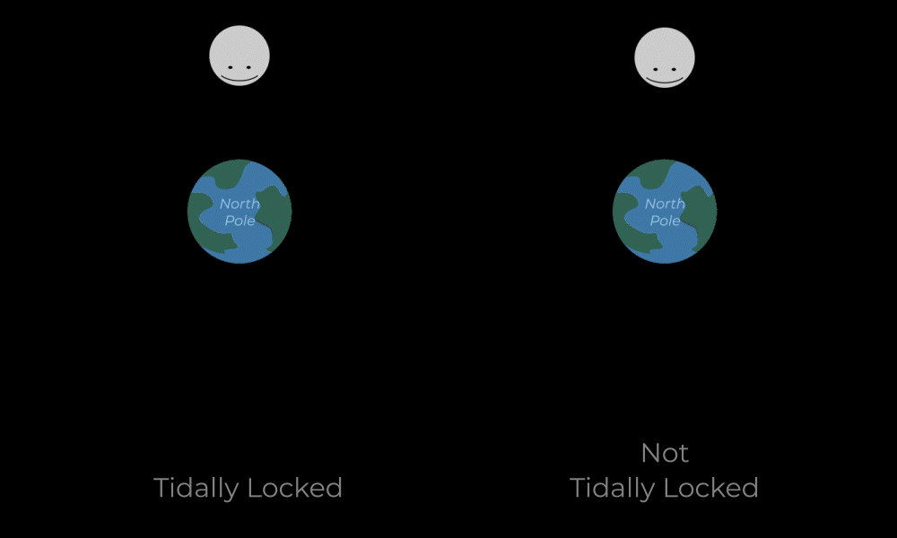 A cartoon video of the Moon orbiting the Earth when tidally locked and when not tidally locked.